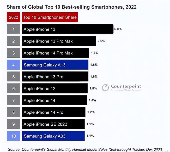 东阿苹果维修分享:为什么iPhone14的销量不如iPhone13? 