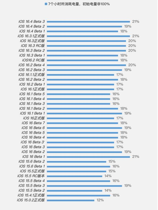 东阿苹果手机维修分享iOS 16.4 Beta 3续航跑分等测试结果汇总 