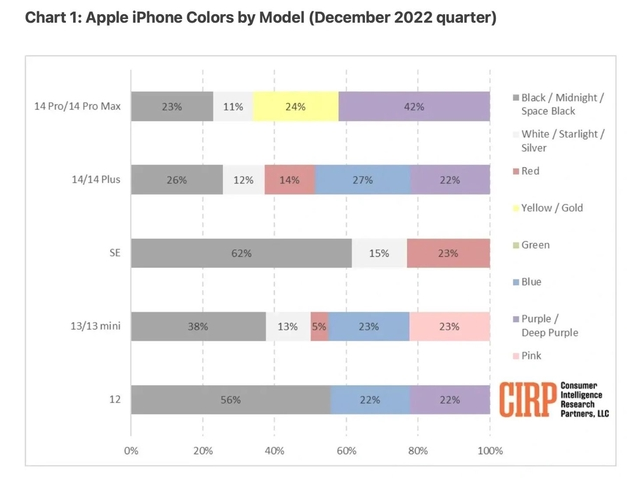 东阿苹果维修网点分享：美国用户最喜欢什么颜色的iPhone 14？ 