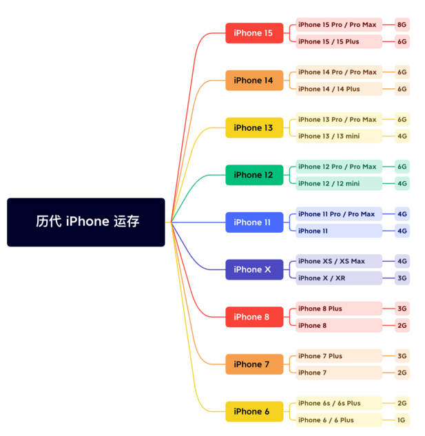 东阿苹果维修网点分享苹果历代iPhone运存汇总 