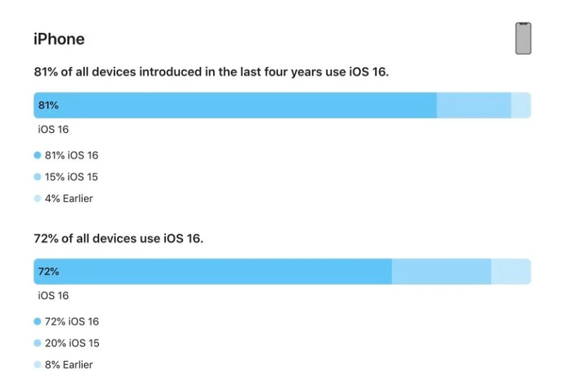 东阿苹果手机维修分享iOS 16 / iPadOS 16 安装率 