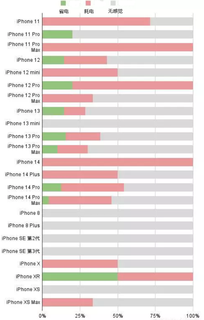 东阿苹果手机维修分享iOS16.2太耗电怎么办？iOS16.2续航不好可以降级吗？ 