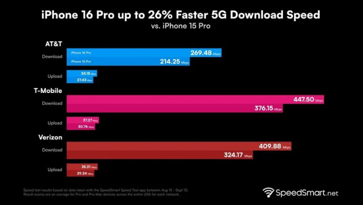 东阿苹果手机维修分享iPhone 16 Pro 系列的 5G 速度 