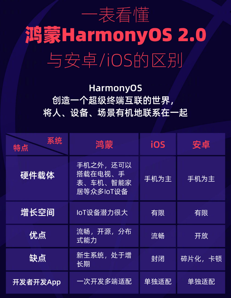 东阿苹果手机维修分享华为鸿蒙 OS 与安卓以及 iOS 都有什么区别 