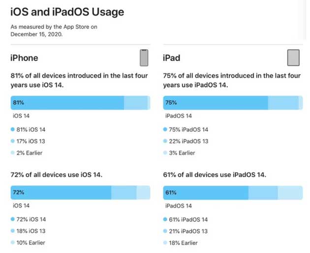 东阿苹果手机维修分享有多少用户更新了 iOS 14 