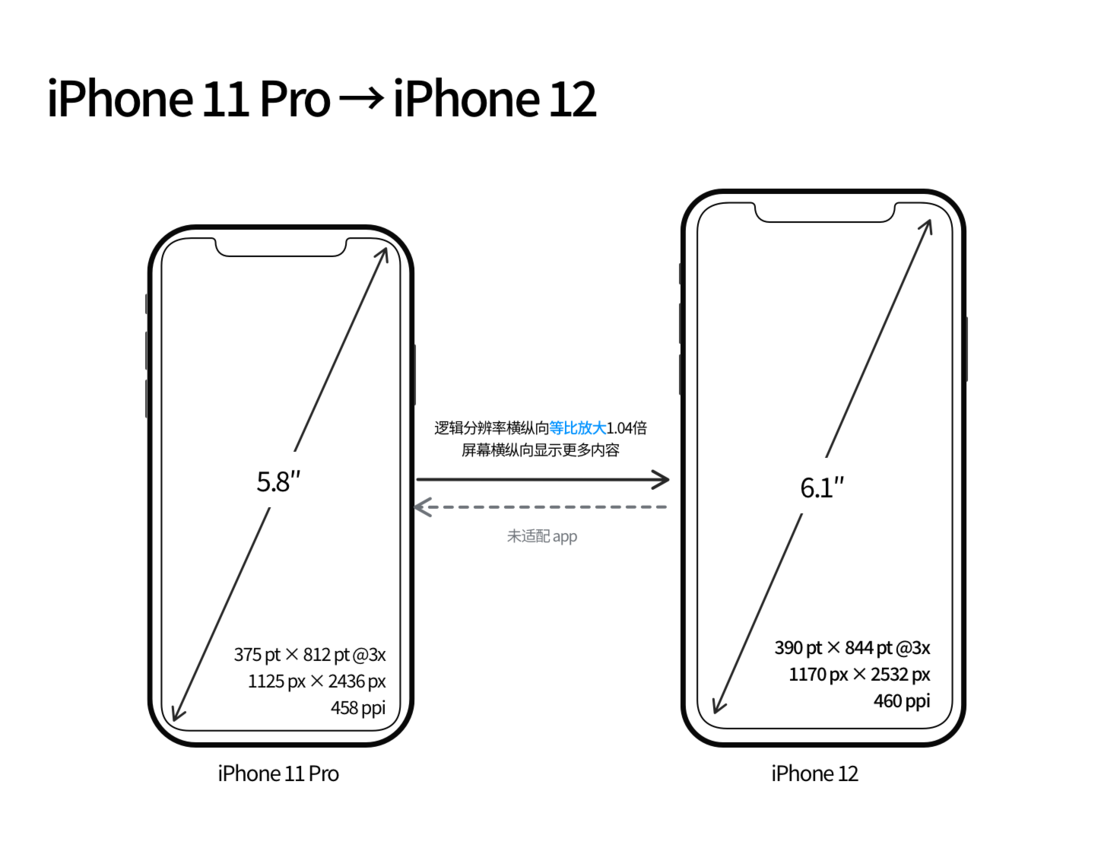 东阿苹果手机维修分享iPhone 12 mini 和 iPhone 12 Pro 的尺寸变化会改变显示内容吗 